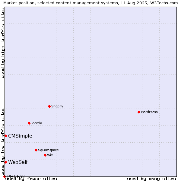 Market position of CMSimple vs. WebSelf vs. PHPFox