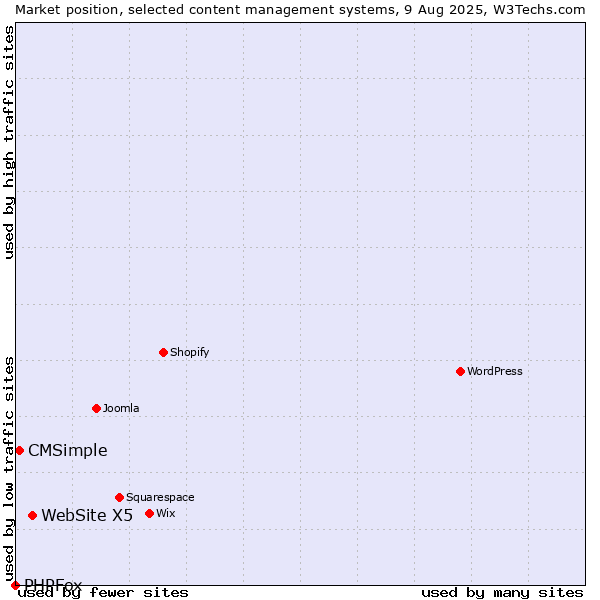 Market position of WebSite X5 vs. CMSimple vs. PHPFox