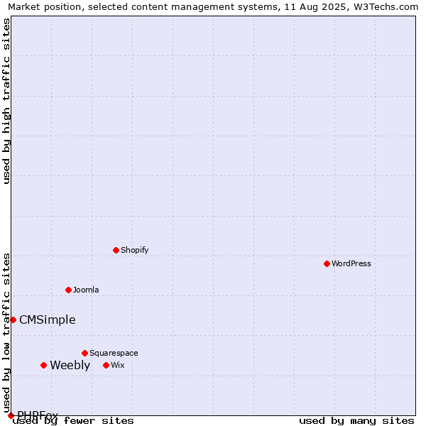 Market position of Weebly vs. CMSimple vs. PHPFox