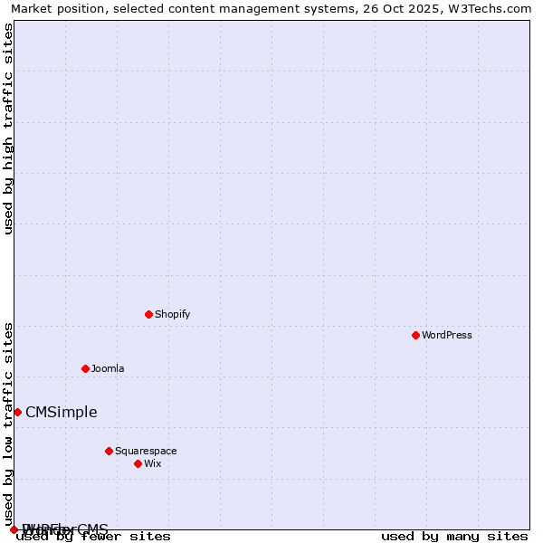 Market position of CMSimple vs. PHPFox vs. WonderCMS
