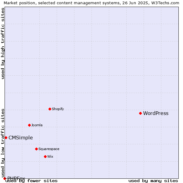 Market position of WordPress vs. CMSimple vs. PHPFox
