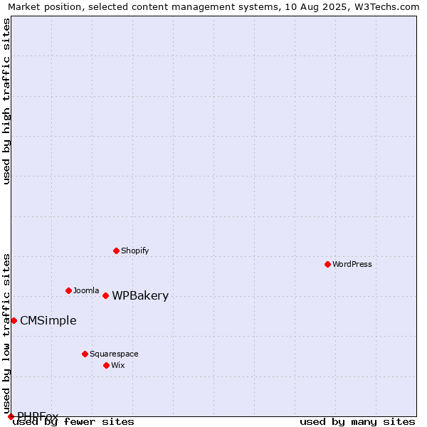 Market position of WPBakery vs. CMSimple vs. PHPFox