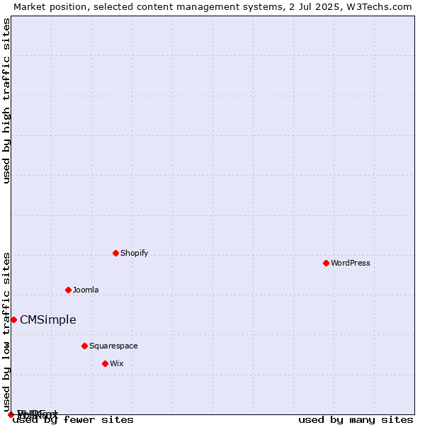Market position of CMSimple vs. PHPFox vs. Yo!Kart