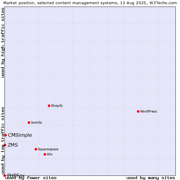 Market position of CMSimple vs. ZMS vs. PHPFox