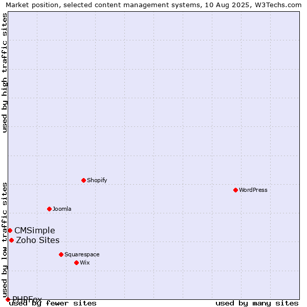 Market position of Zoho Sites vs. CMSimple vs. PHPFox