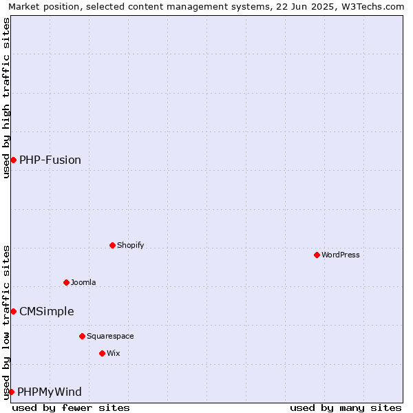Market position of CMSimple vs. PHP-Fusion vs. PHPMyWind