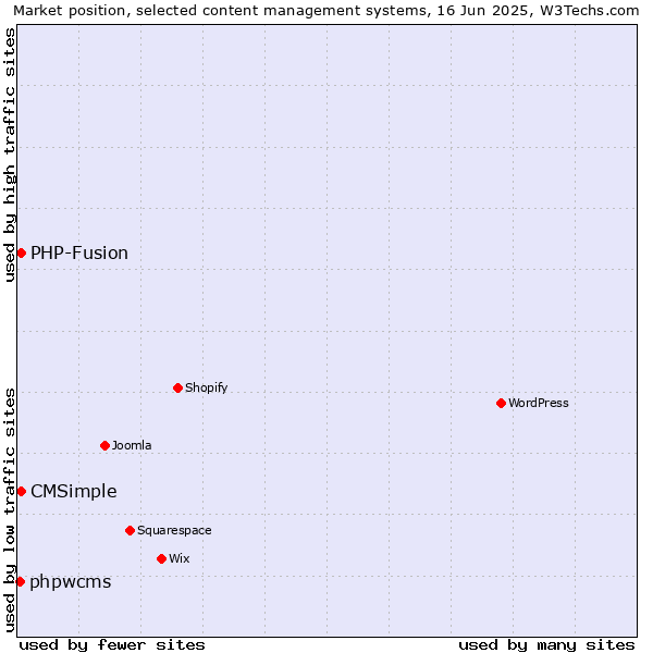 Market position of CMSimple vs. PHP-Fusion vs. phpwcms