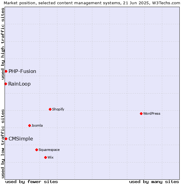 Market position of CMSimple vs. PHP-Fusion vs. RainLoop
