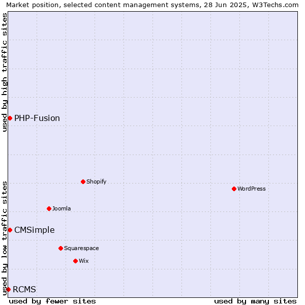 Market position of CMSimple vs. PHP-Fusion vs. RCMS