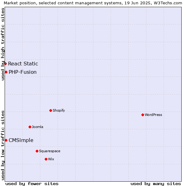 Market position of CMSimple vs. PHP-Fusion vs. React Static