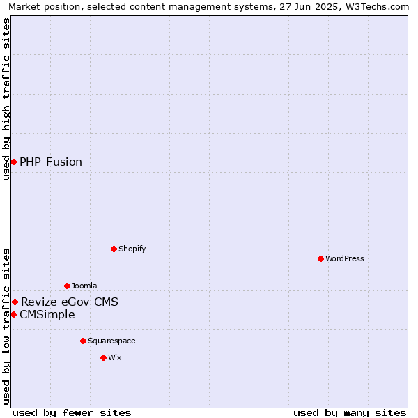Market position of Revize eGov CMS vs. CMSimple vs. PHP-Fusion