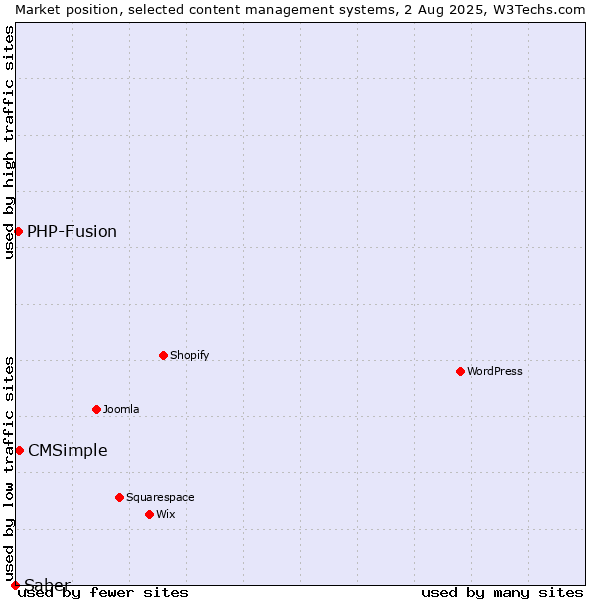 Market position of CMSimple vs. PHP-Fusion vs. Saber