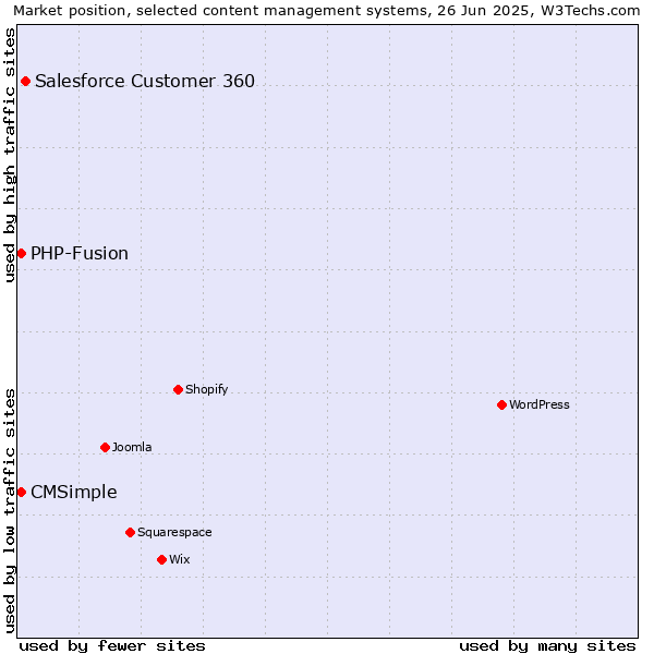 Market position of Salesforce Customer 360 vs. CMSimple vs. PHP-Fusion