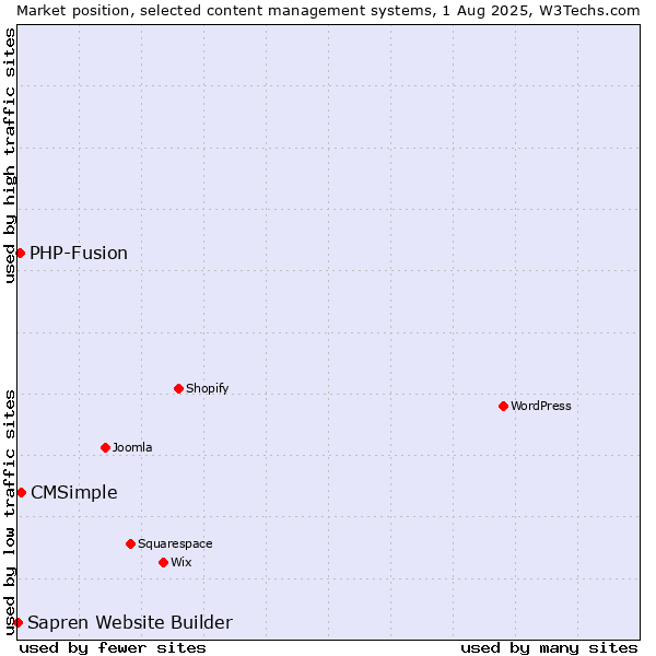 Market position of CMSimple vs. PHP-Fusion vs. Sapren Website Builder