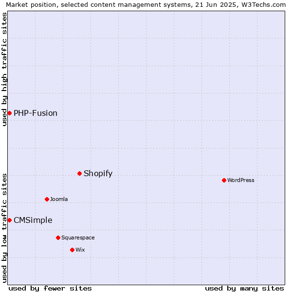 Market position of Shopify vs. CMSimple vs. PHP-Fusion