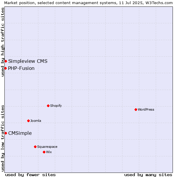Market position of Simpleview CMS vs. CMSimple vs. PHP-Fusion