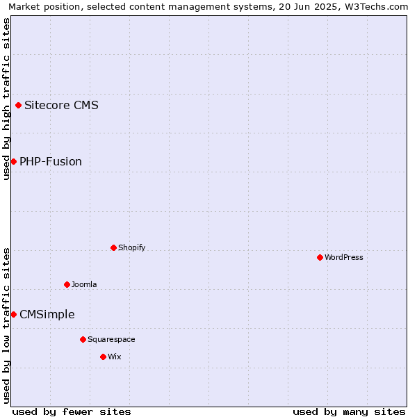 Market position of Sitecore CMS vs. CMSimple vs. PHP-Fusion