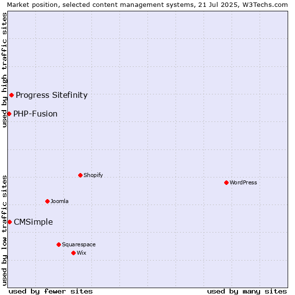 Market position of Progress Sitefinity vs. CMSimple vs. PHP-Fusion
