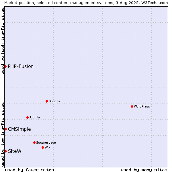 Market position of SiteW vs. CMSimple vs. PHP-Fusion