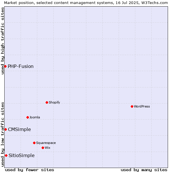 Market position of SitioSimple vs. CMSimple vs. PHP-Fusion