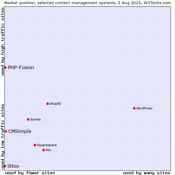 Market position of CMSimple vs. PHP-Fusion vs. Sitoo