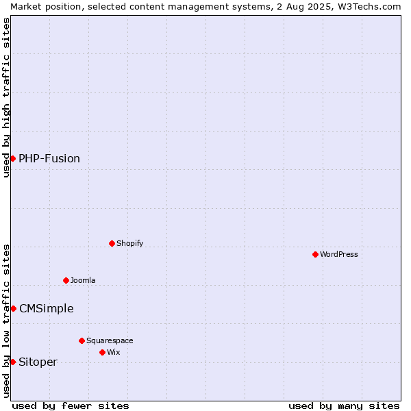 Market position of CMSimple vs. PHP-Fusion vs. Sitoper