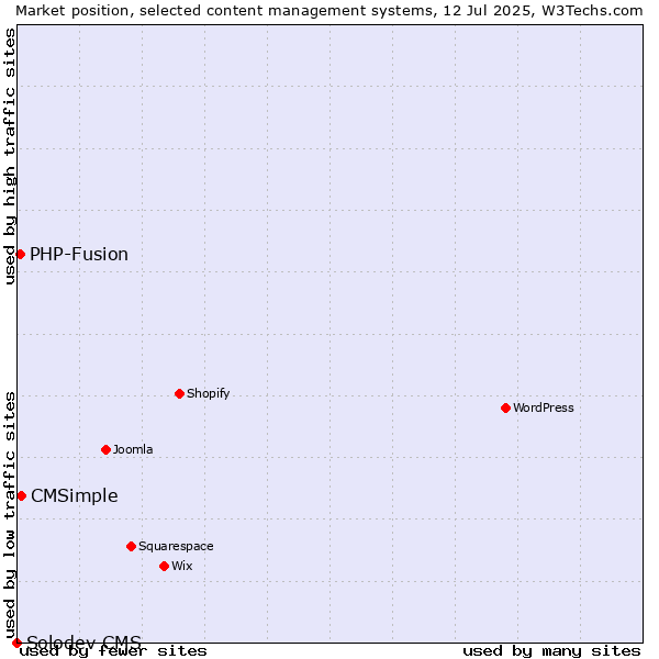 Market position of CMSimple vs. PHP-Fusion vs. Solodev CMS