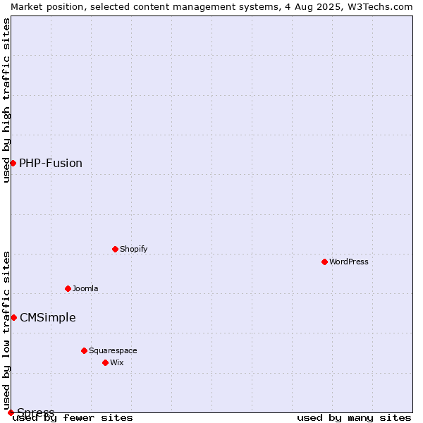 Market position of CMSimple vs. PHP-Fusion vs. Spress