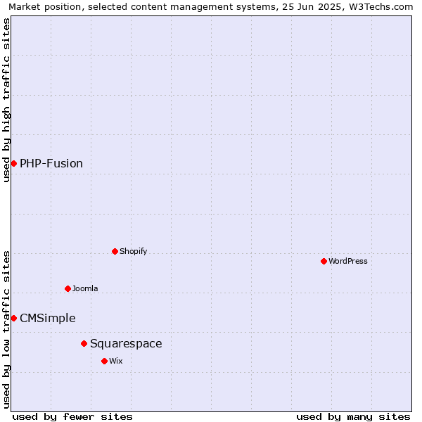 Market position of Squarespace vs. CMSimple vs. PHP-Fusion