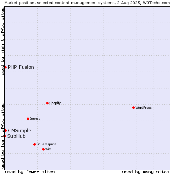 Market position of CMSimple vs. PHP-Fusion vs. SubHub