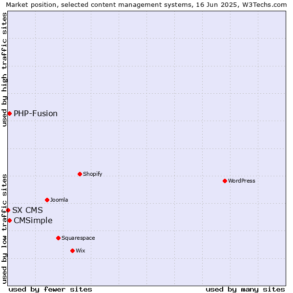 Market position of CMSimple vs. PHP-Fusion vs. SX CMS