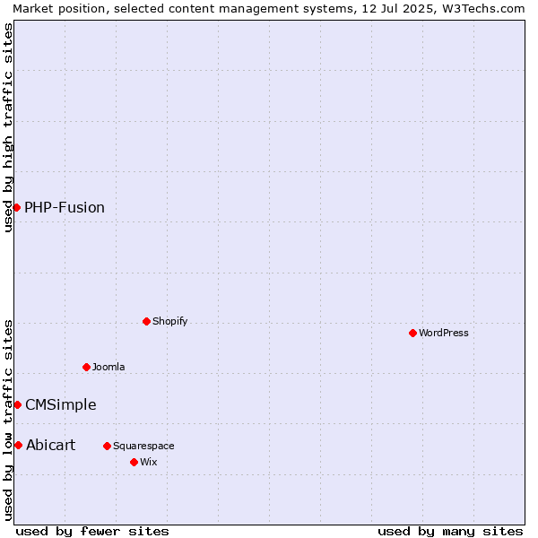 Market position of Abicart vs. CMSimple vs. PHP-Fusion