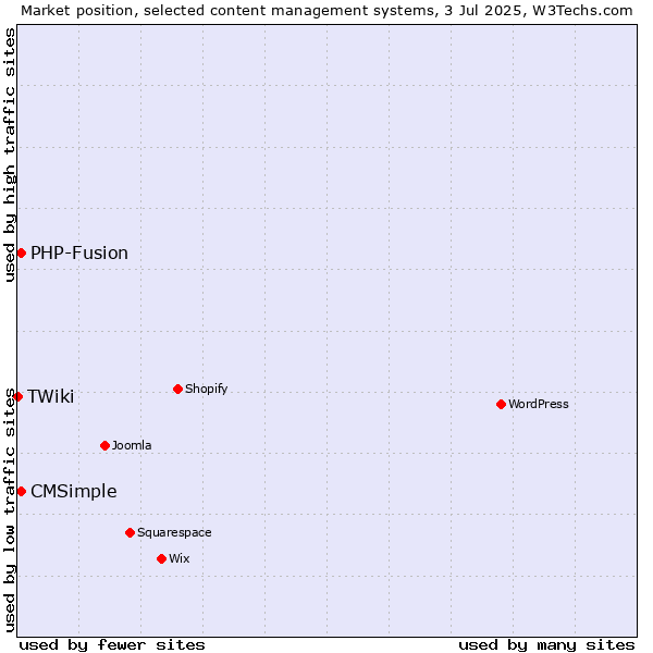 Market position of CMSimple vs. PHP-Fusion vs. TWiki
