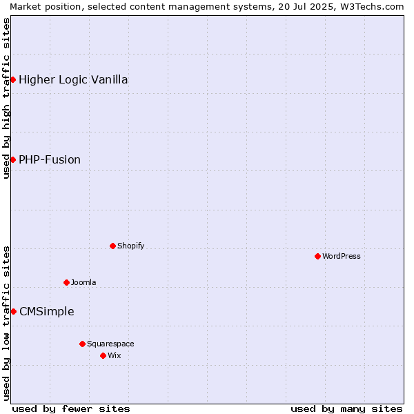 Market position of CMSimple vs. PHP-Fusion vs. Higher Logic Vanilla
