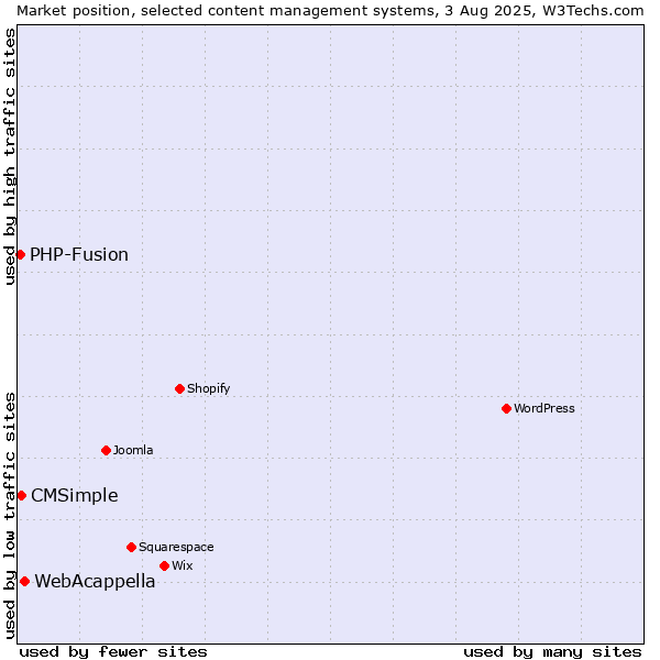 Market position of WebAcappella vs. CMSimple vs. PHP-Fusion