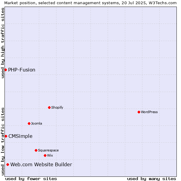 Market position of Web.com Website Builder vs. CMSimple vs. PHP-Fusion