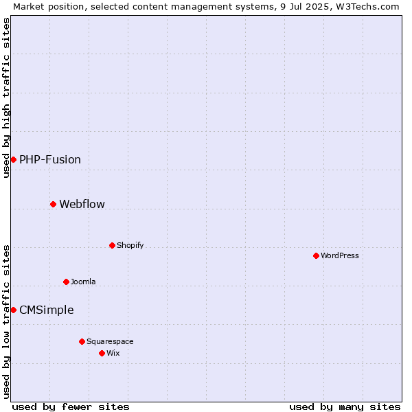 Market position of Webflow vs. CMSimple vs. PHP-Fusion