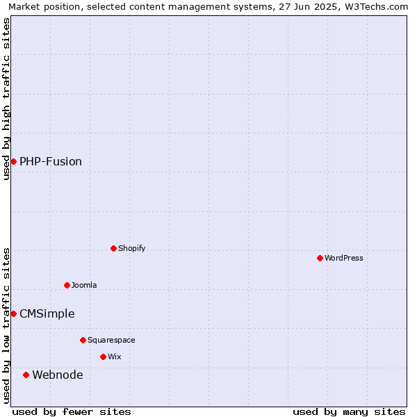 Market position of Webnode vs. CMSimple vs. PHP-Fusion
