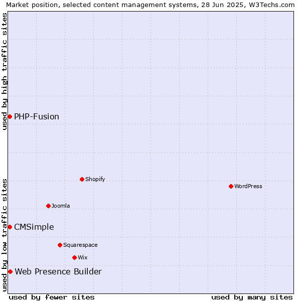 Market position of Web Presence Builder vs. CMSimple vs. PHP-Fusion
