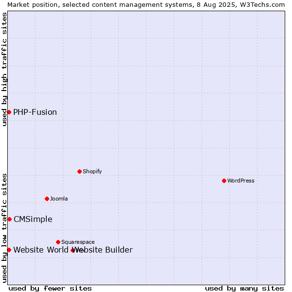 Market position of CMSimple vs. PHP-Fusion vs. Website World Website Builder