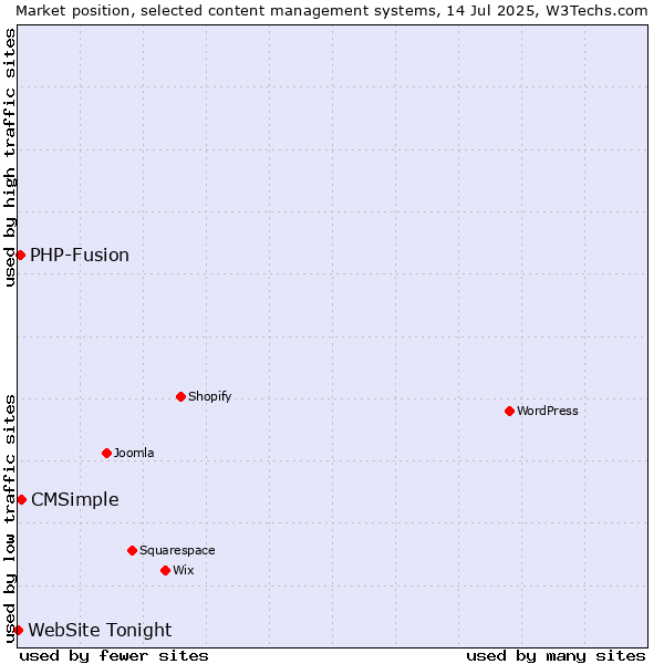 Market position of CMSimple vs. PHP-Fusion vs. WebSite Tonight