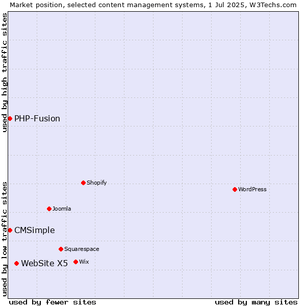 Market position of WebSite X5 vs. CMSimple vs. PHP-Fusion