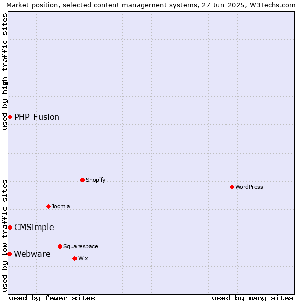 Market position of CMSimple vs. PHP-Fusion vs. Webware