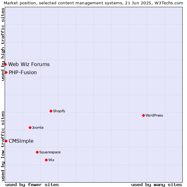 Market position of CMSimple vs. PHP-Fusion vs. Web Wiz Forums