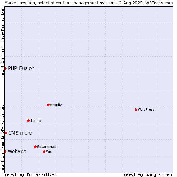 Market position of CMSimple vs. PHP-Fusion vs. Webydo