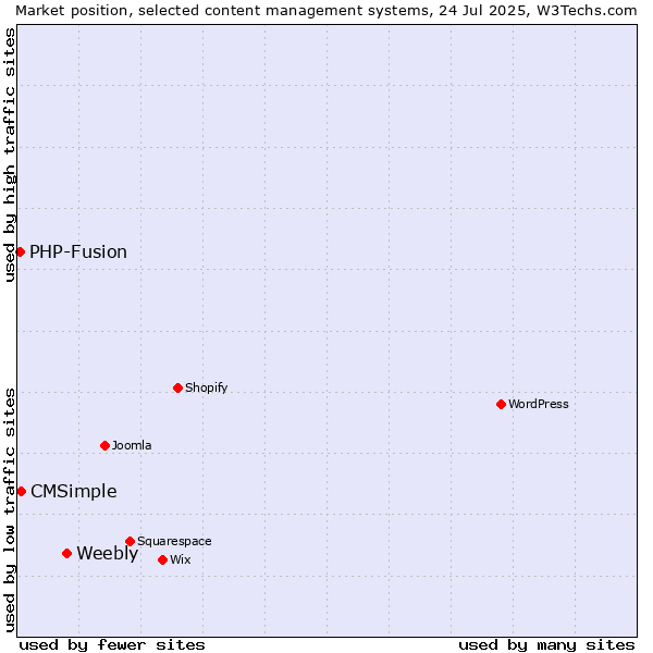 Market position of Weebly vs. CMSimple vs. PHP-Fusion