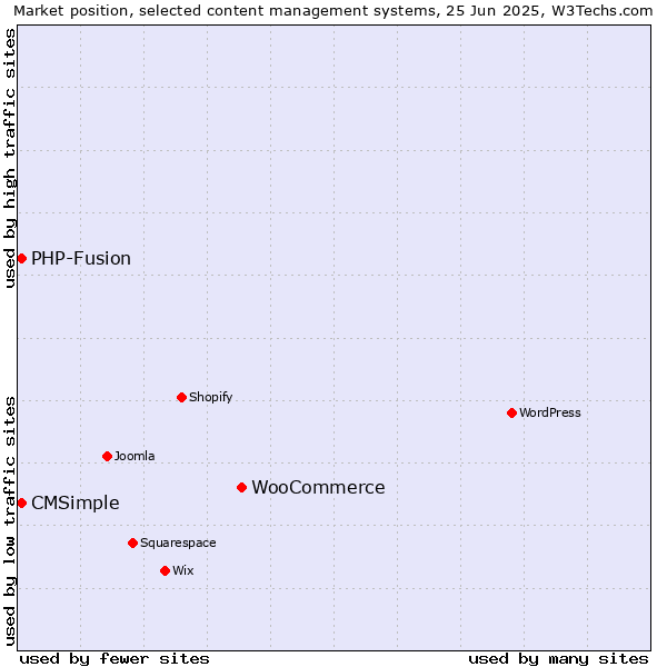 Market position of WooCommerce vs. CMSimple vs. PHP-Fusion