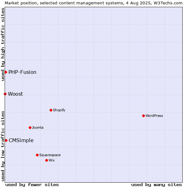 Market position of CMSimple vs. PHP-Fusion vs. Woost