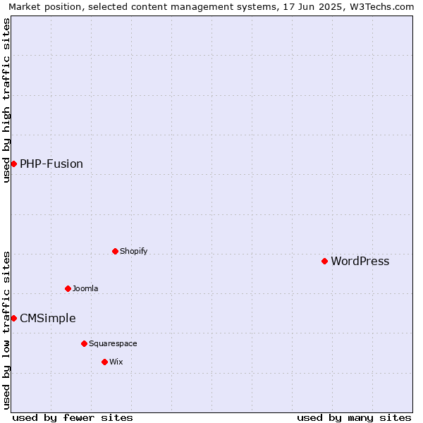 Market position of WordPress vs. CMSimple vs. PHP-Fusion