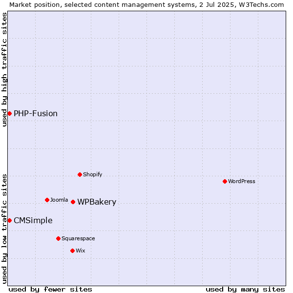 Market position of WPBakery vs. CMSimple vs. PHP-Fusion